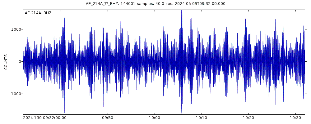 Seismic station Organ Pipe National Monument, Ajo, AZ, USA: seismogram of vertical movement last 60 minutes (source: IRIS/BUD)