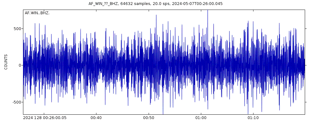 Seismic station Windhoek, Namibia: seismogram of vertical movement last 60 minutes (source: IRIS/BUD)