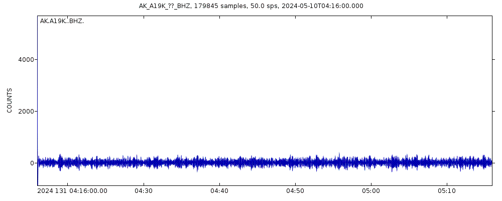 Seismic station Wainwright, AK, USA: seismogram of vertical movement last 60 minutes (source: IRIS/BUD)