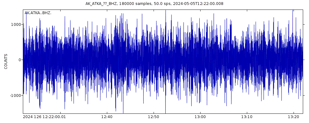 Seismic station Atka Island, AK, USA: seismogram of vertical movement last 60 minutes (source: IRIS/BUD)