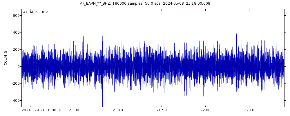 Seismic station Barnard Glacier, AK, USA: seismogram of vertical movement last 60 minutes (source: IRIS/BUD)