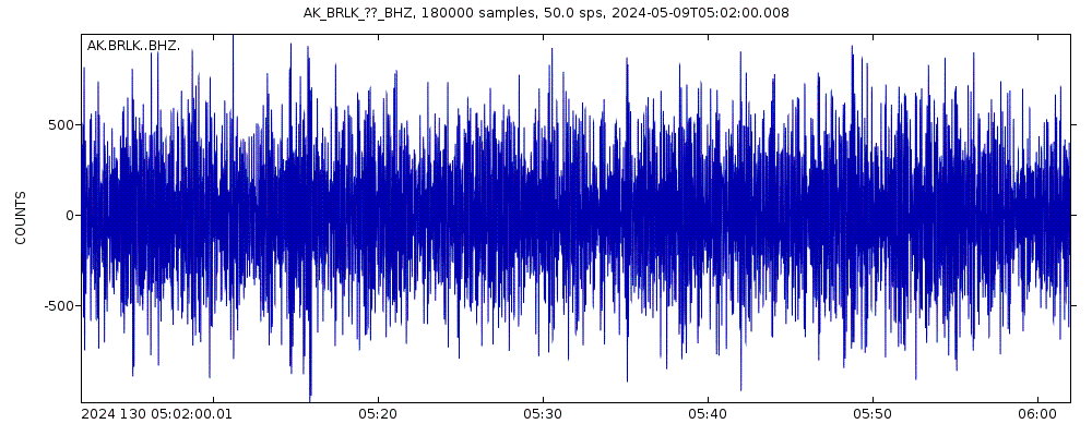 Seismic station Bradley Lake, AK, USA: seismogram of vertical movement last 60 minutes (source: IRIS/BUD)