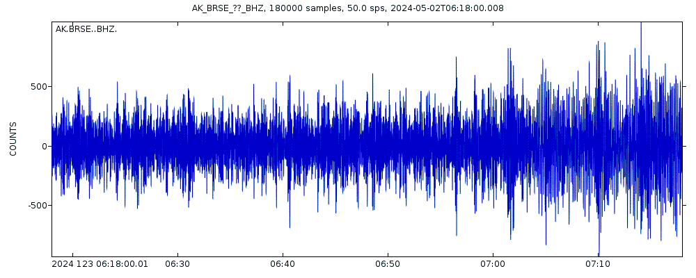 Seismic station Bradley Lake South, AK, USA: seismogram of vertical movement last 60 minutes (source: IRIS/BUD)