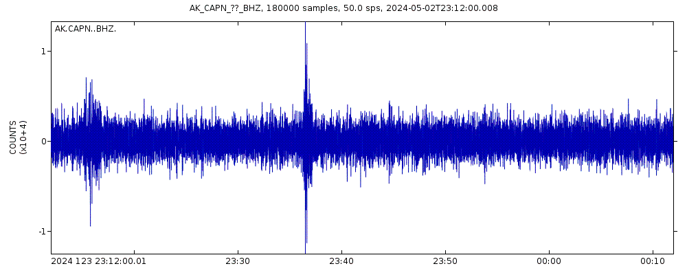 Seismic station Captain Cook Nikiski, AK, USA: seismogram of vertical movement last 60 minutes (source: IRIS/BUD)