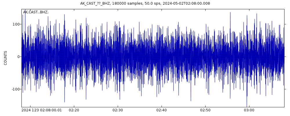 Seismic station Castle Rocks, AK, USA: seismogram of vertical movement last 60 minutes (source: IRIS/BUD)