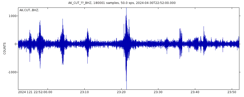 Seismic station Chulitna, AK, USA: seismogram of vertical movement last 60 minutes (source: IRIS/BUD)