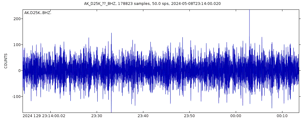 Seismic station Kavik River, AK, USA: seismogram of vertical movement last 60 minutes (source: IRIS/BUD)