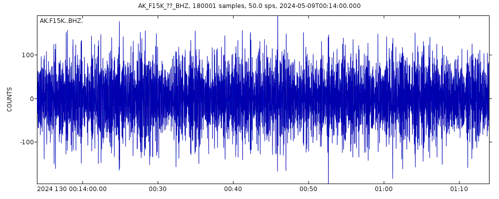 Seismic station North Star Ditch, AK, USA: seismogram of vertical movement last 60 minutes (source: IRIS/BUD)