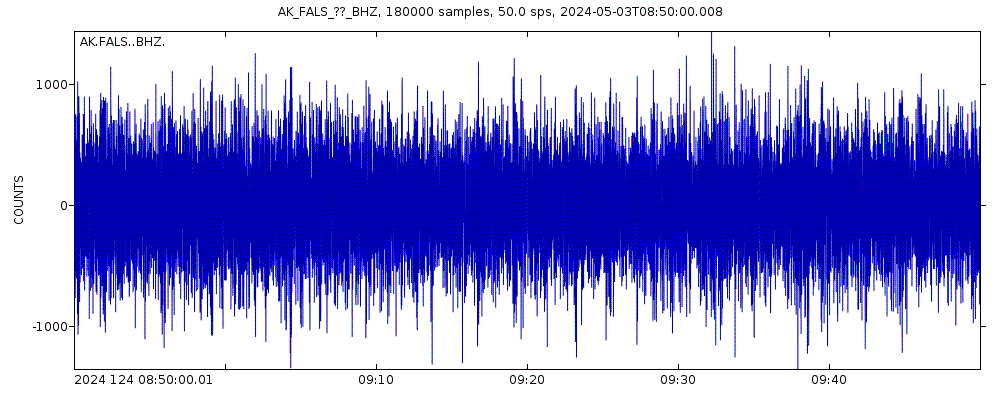 Seismic station False Pass, AK, USA: seismogram of vertical movement last 60 minutes (source: IRIS/BUD)