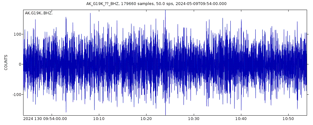 Seismic station Purcell Mountains, AK, USA: seismogram of vertical movement last 60 minutes (source: IRIS/BUD)