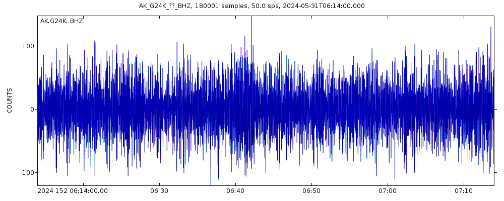 Seismic station Hadweenzic River, AK, USA: seismogram of vertical movement last 60 minutes (source: IRIS/BUD)