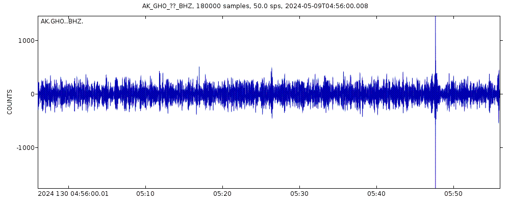 Seismic station Gloryhole, AK, USA: seismogram of vertical movement last 60 minutes (source: IRIS/BUD)