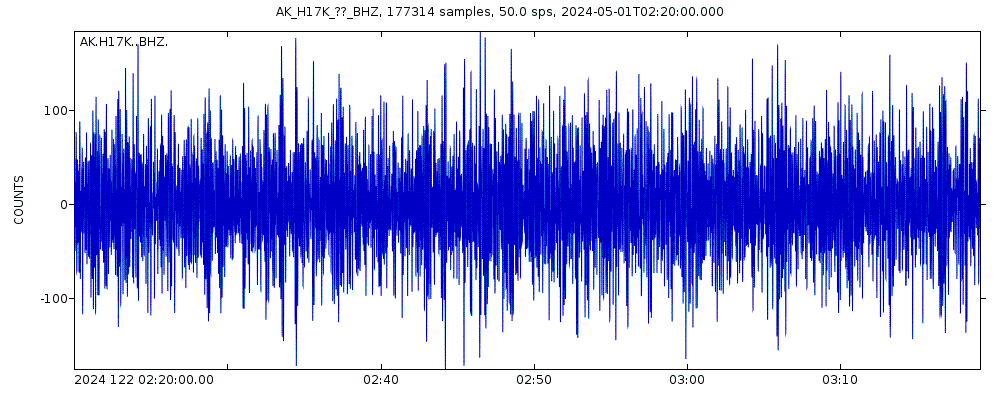 Seismic station Granite Mountain, AK, USA: seismogram of vertical movement last 60 minutes (source: IRIS/BUD)