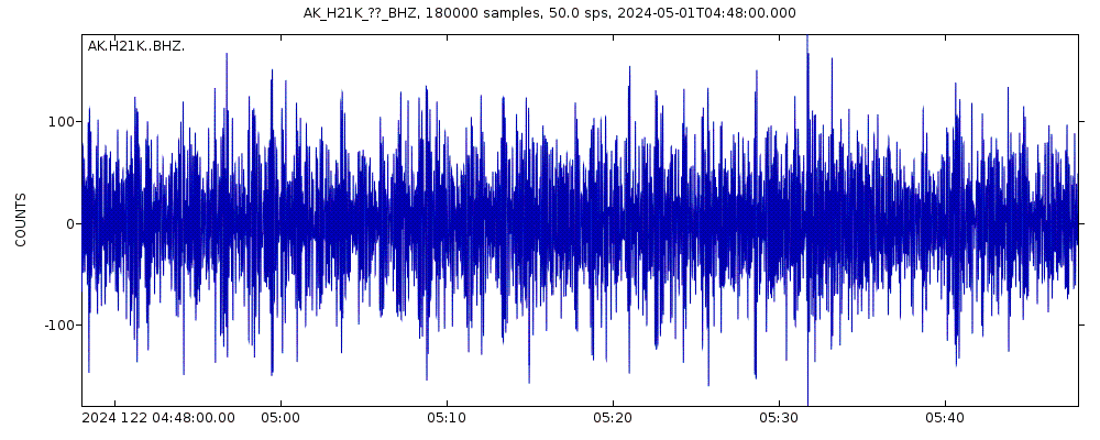 Seismic station Melozitna River, AK, USA: seismogram of vertical movement last 60 minutes (source: IRIS/BUD)