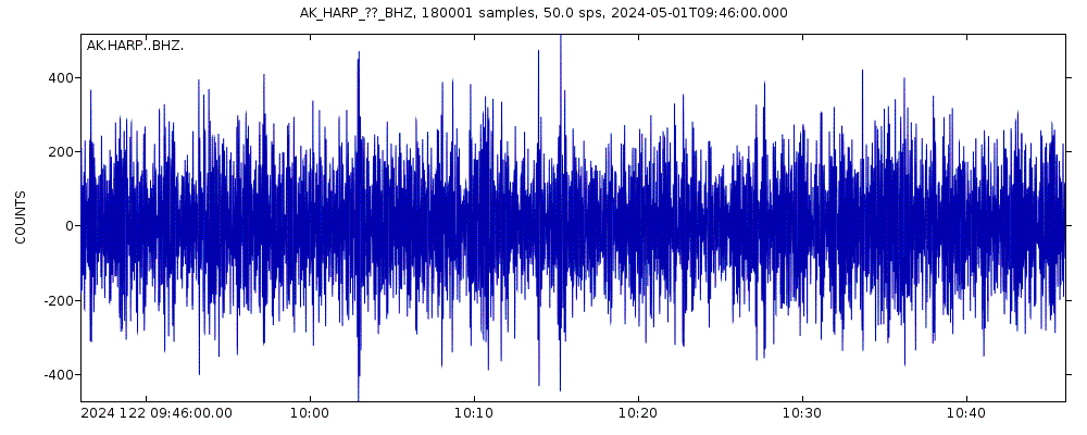 Seismic station HAARP, Gakona, AK, USA: seismogram of vertical movement last 60 minutes (source: IRIS/BUD)