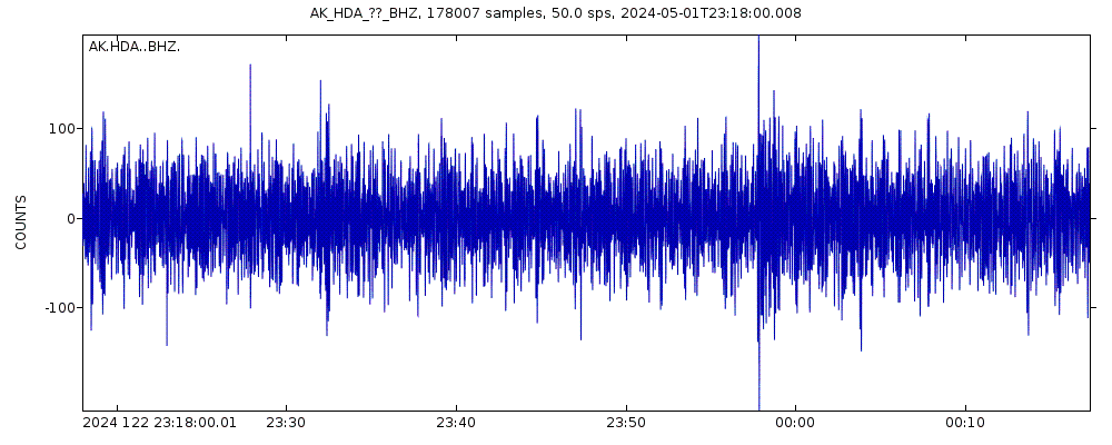 Seismic station Harding Lake, AK, USA: seismogram of vertical movement last 60 minutes (source: IRIS/BUD)