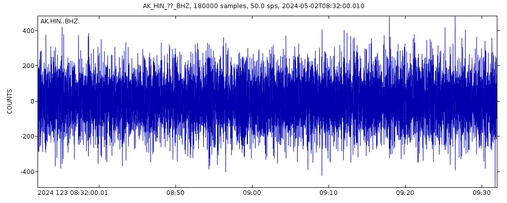 Seismic station Hinchinbrook, AK, USA: seismogram of vertical movement last 60 minutes (source: IRIS/BUD)