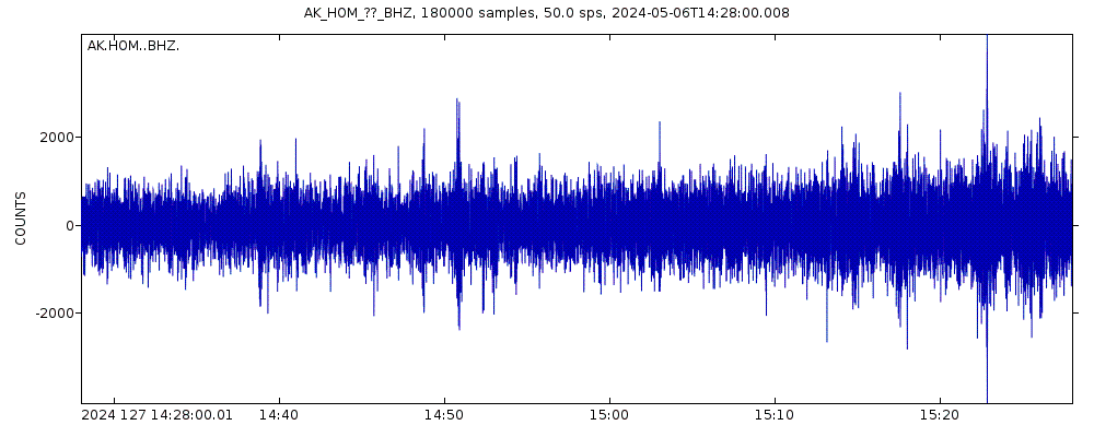 Seismic station Homer Trailer, AK, USA: seismogram of vertical movement last 60 minutes (source: IRIS/BUD)