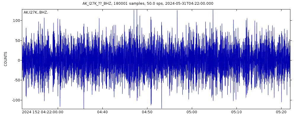 Seismic station Kandik River, AK, USA: seismogram of vertical movement last 60 minutes (source: IRIS/BUD)