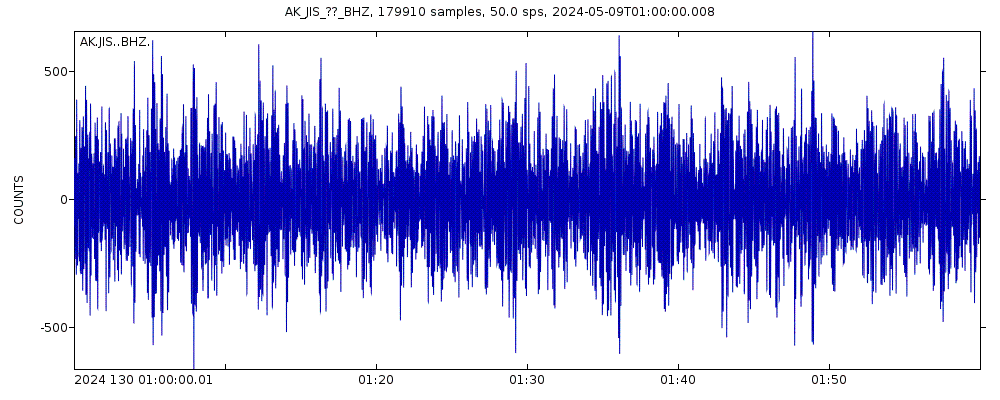 Seismic station Juneau Island, AK, USA: seismogram of vertical movement last 60 minutes (source: IRIS/BUD)