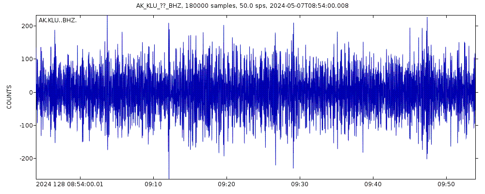 Seismic station Klutina Pass, AK, USA: seismogram of vertical movement last 60 minutes (source: IRIS/BUD)