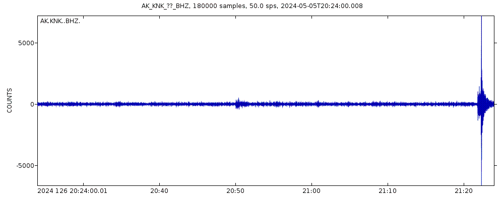 Seismic station Knik Glacier, AK, USA: seismogram of vertical movement last 60 minutes (source: IRIS/BUD)