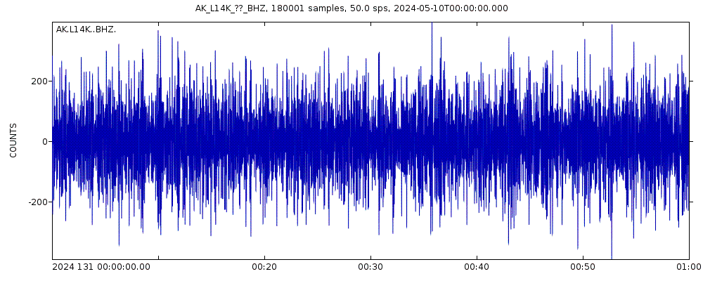 Seismic station Kuka Creek, AK, USA: seismogram of vertical movement last 60 minutes (source: IRIS/BUD)