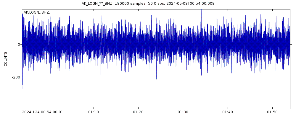 Seismic station Logan Glacier, AK, USA: seismogram of vertical movement last 60 minutes (source: IRIS/BUD)