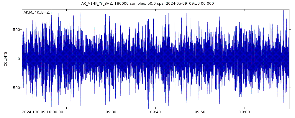 Seismic station Bethel, AK, USA: seismogram of vertical movement last 60 minutes (source: IRIS/BUD)