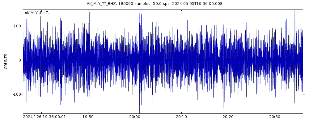 Seismic station Manley Hot Springs, AK, USA: seismogram of vertical movement last 60 minutes (source: IRIS/BUD)
