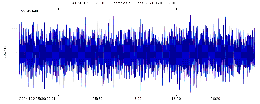 Seismic station Nikolski High Hill, AK, USA: seismogram of vertical movement last 60 minutes (source: IRIS/BUD)