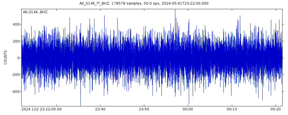 Seismic station Tigyukauivet Mountain, AK, USA: seismogram of vertical movement last 60 minutes (source: IRIS/BUD)
