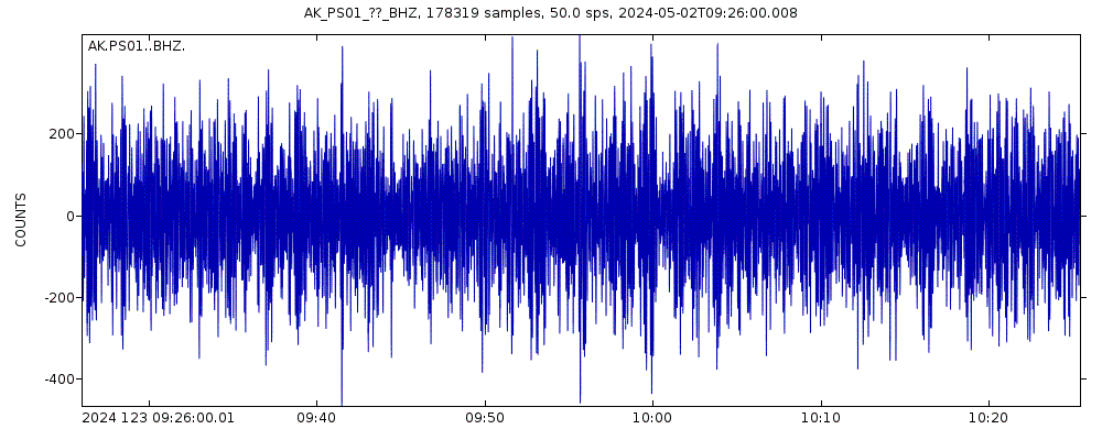 Seismic station TAPS Pump Station 1, AK, USA: seismogram of vertical movement last 60 minutes (source: IRIS/BUD)