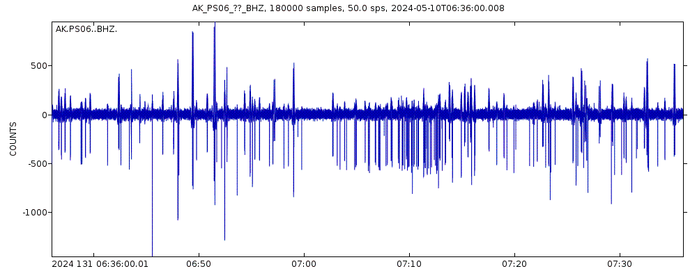Seismic station TAPS Pump Station 6, AK, USA: seismogram of vertical movement last 60 minutes (source: IRIS/BUD)