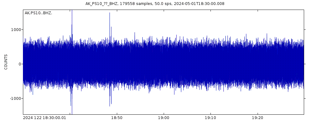 Seismic station TAPS Pump Station 10, AK, USA: seismogram of vertical movement last 60 minutes (source: IRIS/BUD)