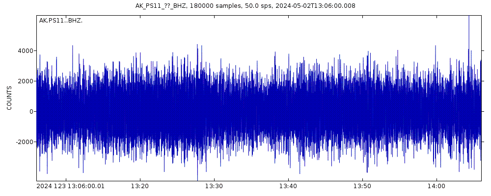 Seismic station TAPS Pump Station 11, AK, USA: seismogram of vertical movement last 60 minutes (source: IRIS/BUD)