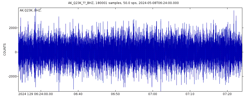 Seismic station Middleton Island, AK, USA: seismogram of vertical movement last 60 minutes (source: IRIS/BUD)