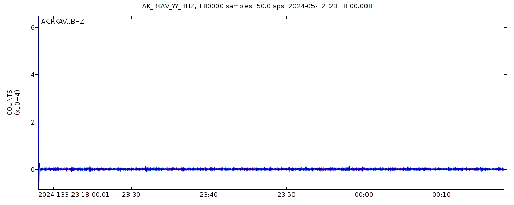 Seismic station Rock Avalanche, AK, USA: seismogram of vertical movement last 60 minutes (source: IRIS/BUD)