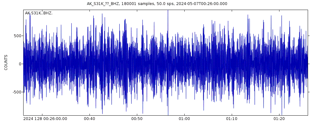 Seismic station Pelican, AK, USA: seismogram of vertical movement last 60 minutes (source: IRIS/BUD)