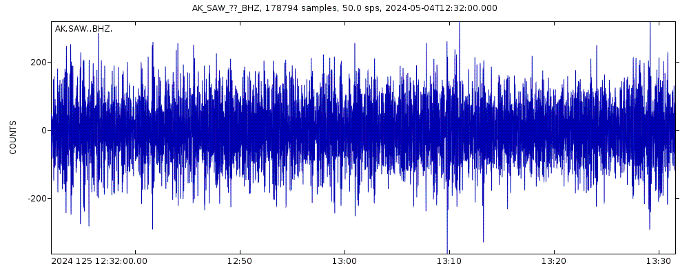 Seismic station Sawmill, AK, USA: seismogram of vertical movement last 60 minutes (source: IRIS/BUD)