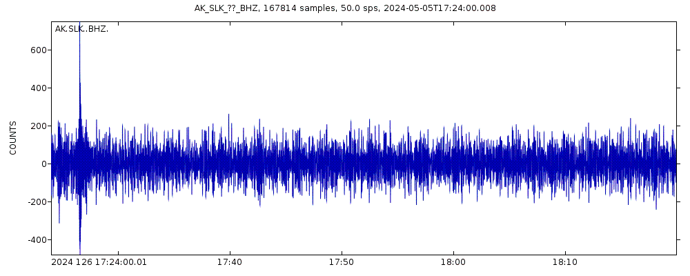 Seismic station Skilak Lake, AK, USA: seismogram of vertical movement last 60 minutes (source: IRIS/BUD)