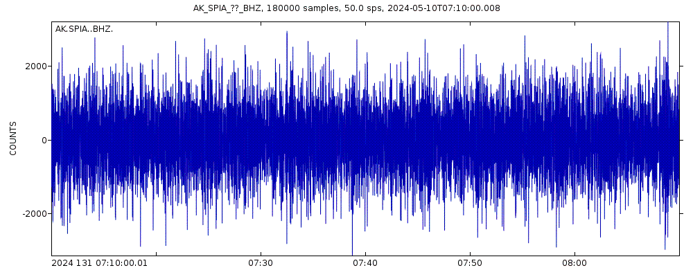 Seismic station St Paul Island, AK, USA: seismogram of vertical movement last 60 minutes (source: IRIS/BUD)