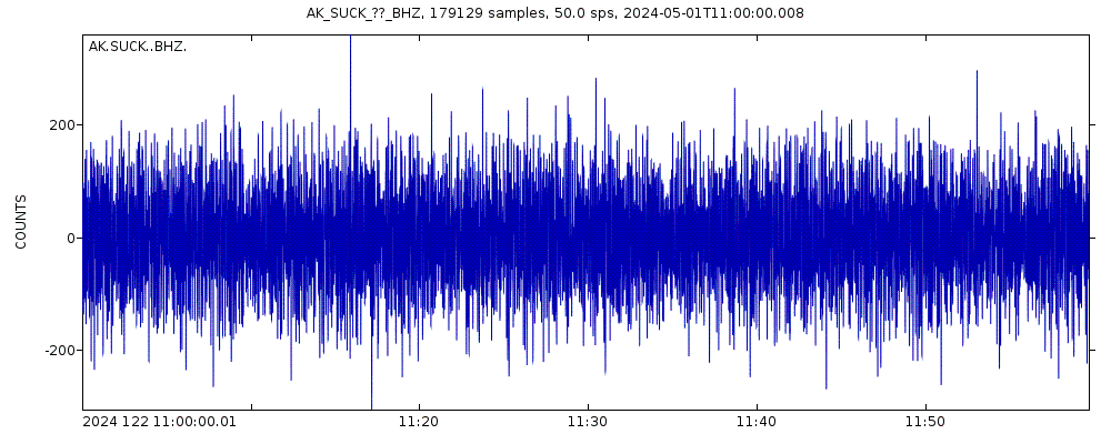Seismic station Suckling Hills, AK, USA: seismogram of vertical movement last 60 minutes (source: IRIS/BUD)