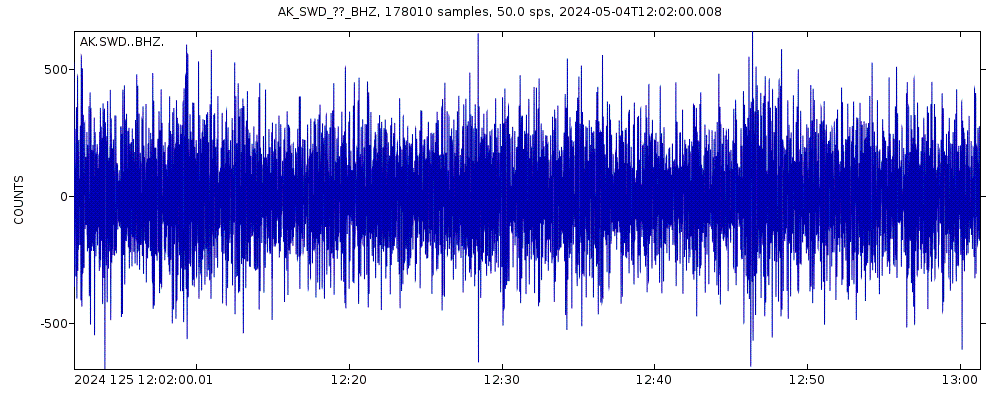Seismic station Seward, AK, USA: seismogram of vertical movement last 60 minutes (source: IRIS/BUD)