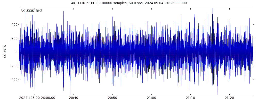 Seismic station Whale Pass, AK, USA: seismogram of vertical movement last 60 minutes (source: IRIS/BUD)