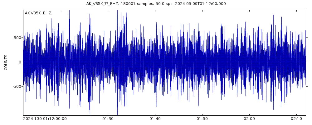 Seismic station Ketchikan, AK, USA: seismogram of vertical movement last 60 minutes (source: IRIS/BUD)