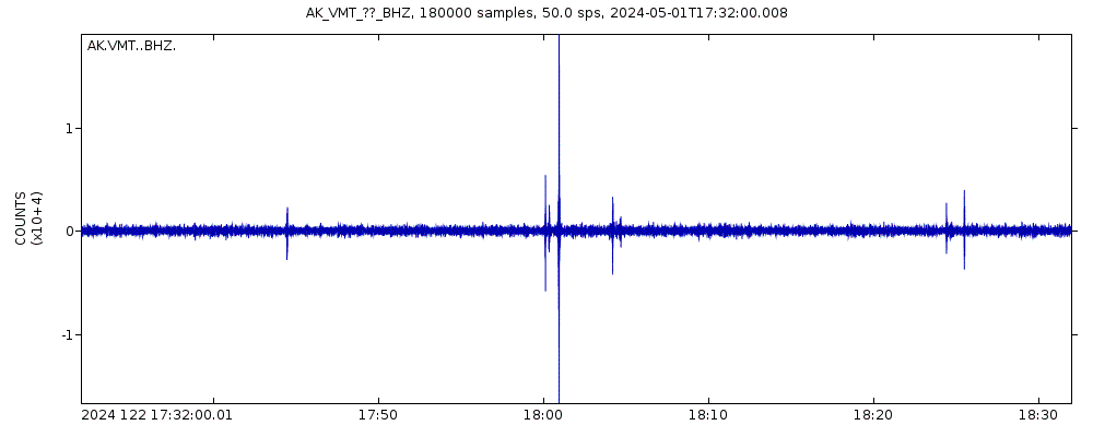 Seismic station Valdez Marine Terminal, AK, USA: seismogram of vertical movement last 60 minutes (source: IRIS/BUD)