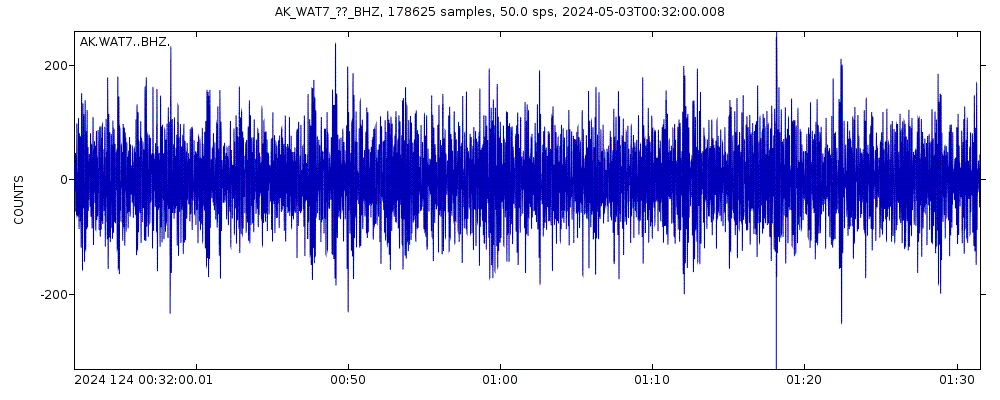 Seismic station Susitna Watana 7, AK, USA: seismogram of vertical movement last 60 minutes (source: IRIS/BUD)