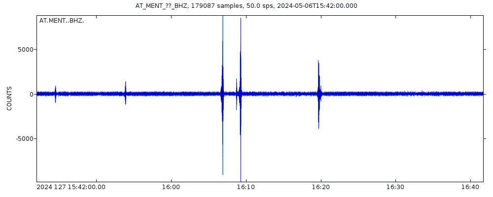 Seismic station Mentasta, Alaska: seismogram of vertical movement last 60 minutes (source: IRIS/BUD)
