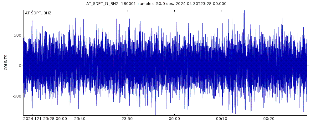 Seismic station Sand Point, Alaska: seismogram of vertical movement last 60 minutes (source: IRIS/BUD)